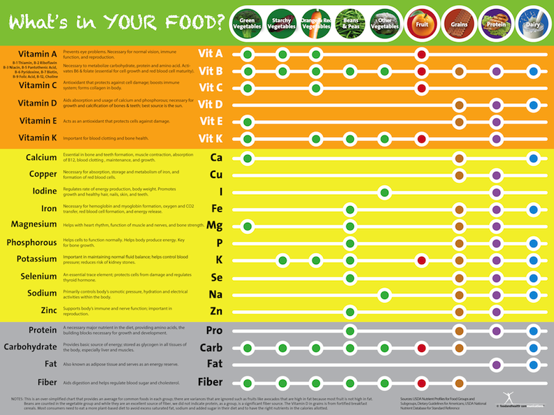 Vitamins and Minerals Chart